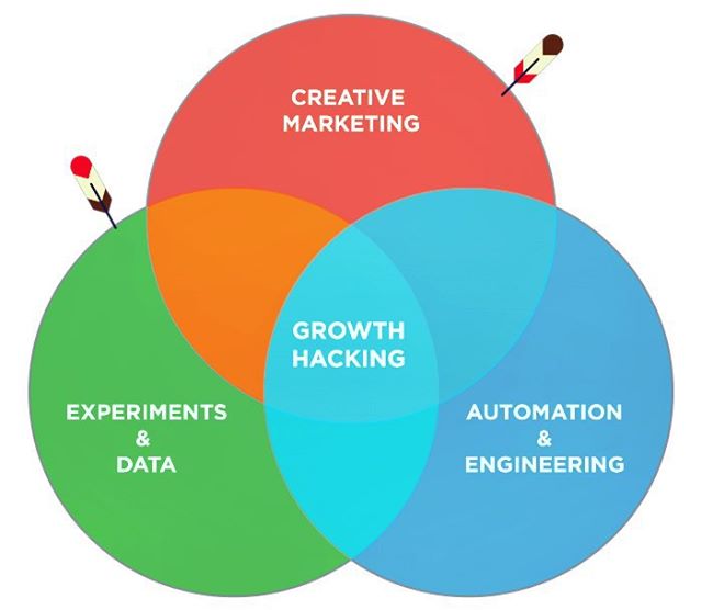 Le Growth Hacking c'est quoi ?